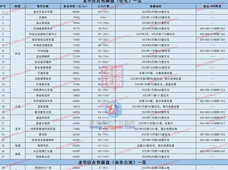 龍華新(xīn)房競争白熱化，2024還有(yǒu)26個住宅盤新(xīn)進場