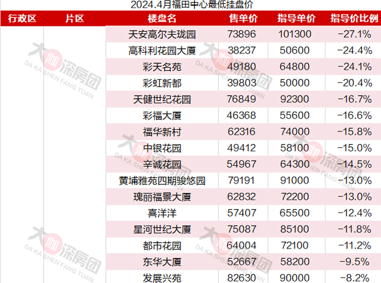 福田中(zhōng)心，單價最低已降至3字頭