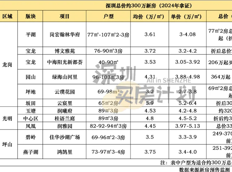 吐血整理(lǐ)！首付100萬買深圳哪裏？46個新(xīn)盤+55個熱門二手房