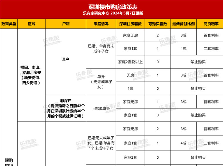 官方回複！深圳松綁區(qū)第3套房首付幾成？這7個問題幫你問到了！