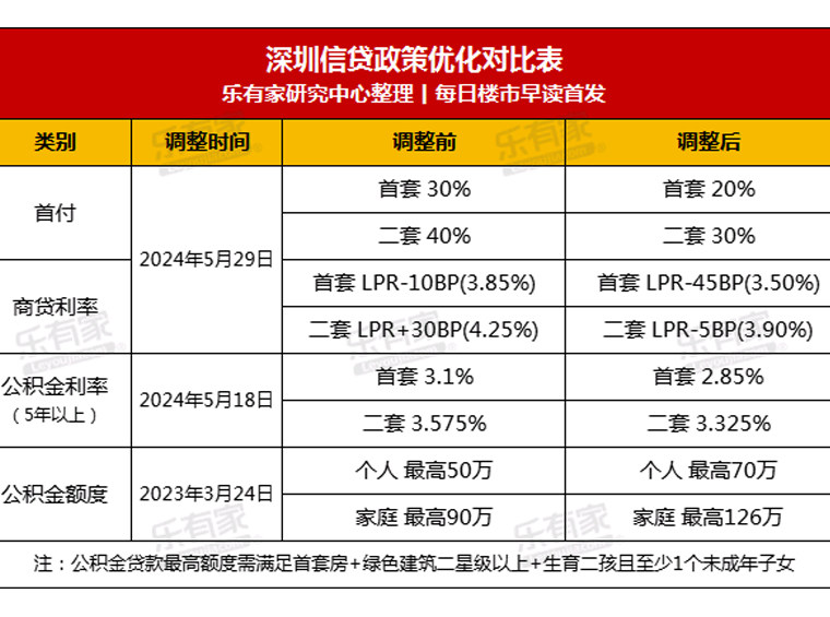 5月29日起！深圳首套首付2成，房貸利率3.5%