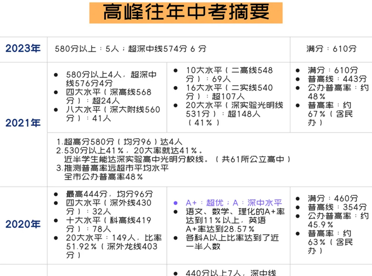 深圳前十、龍華前三，高峰學(xué)校口碑為(wèi)什麽這麽好？