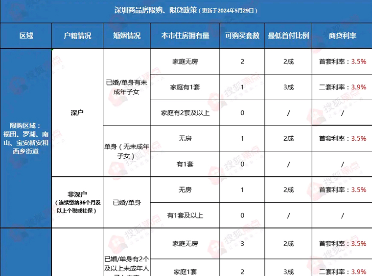 首套房首付低至2成、房貸利率再創新(xīn)低...深圳最新(xīn)購(gòu)房政策一覽！