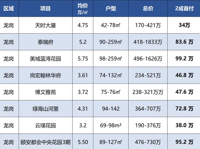 12萬買深圳房！各區(qū)最低首付大盤點，便宜到笑？