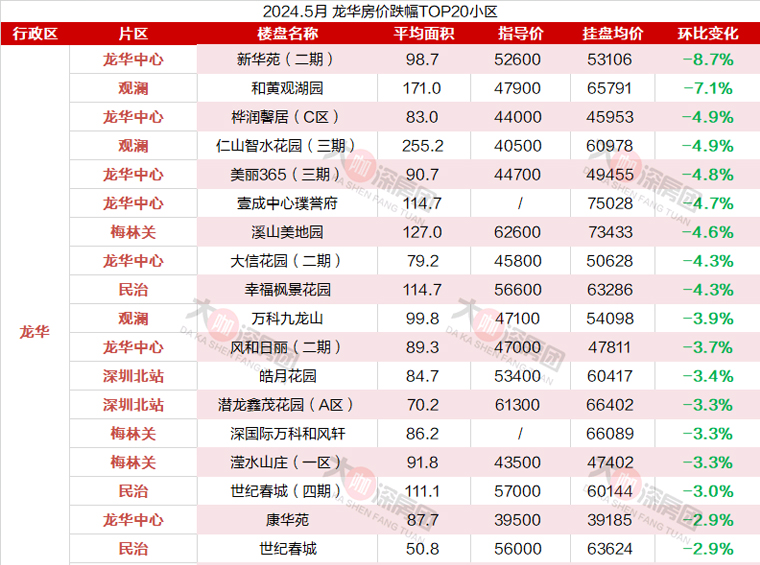 5月龍華房價情況：北站、紅山(shān)、上塘三片區(qū)量價齊升