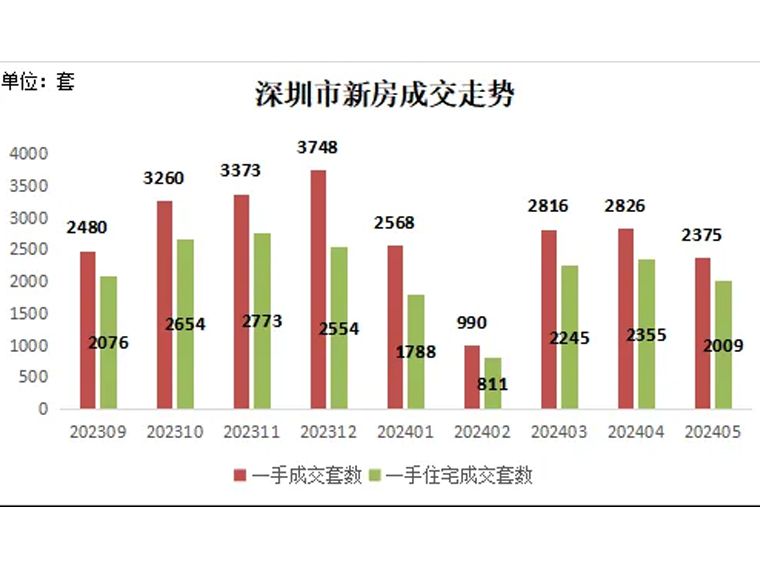 深圳5月成交！新(xīn)房住宅成交2009套，二手住宅成交3963套