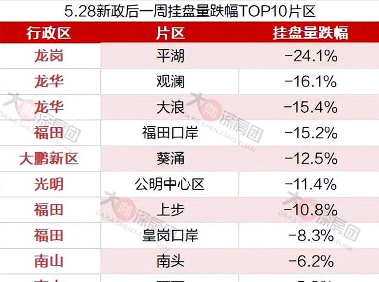 新(xīn)政一周後，福田一片區(qū)挂盤量上漲20%