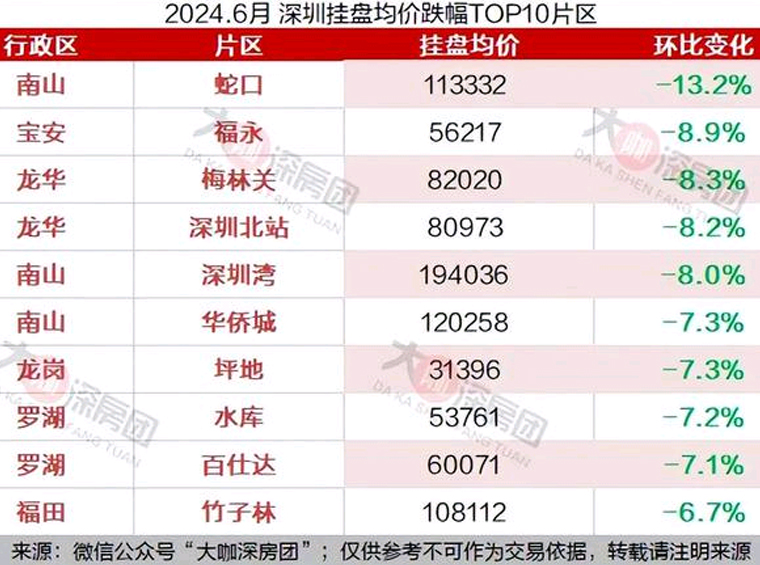 深圳6月房價地圖：9成片區(qū)普降