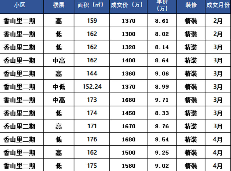 成交大漲4倍！南山(shān)華僑城這個豪宅區(qū)賣爆了！