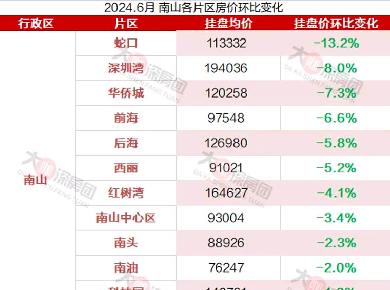 最高跌幅19%？南山(shān)漲跌幅TOP20小(xiǎo)區(qū)