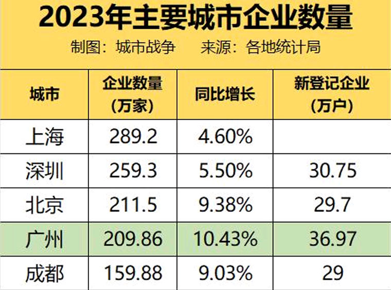 老闆們正在流向哪座城？廣州第一、北京第二、深圳第三