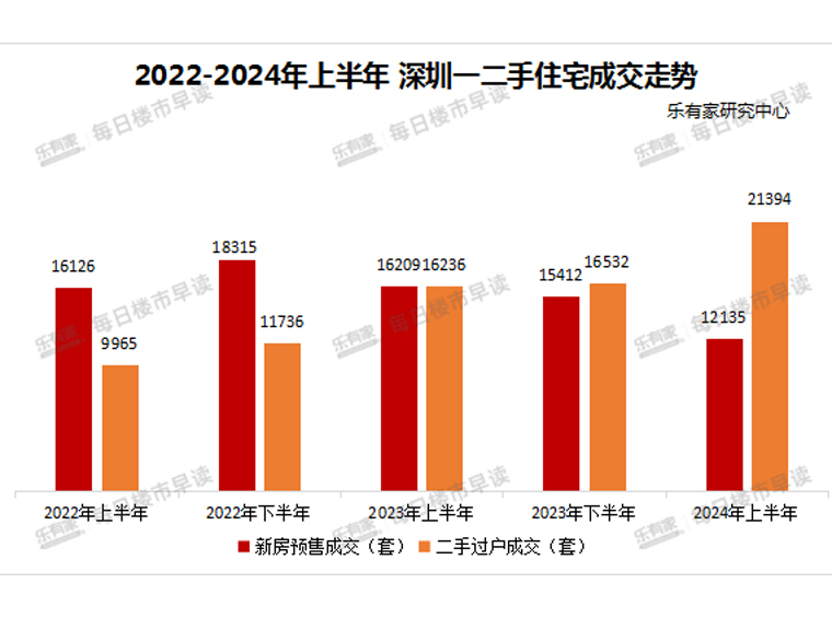 深圳上半年賣了3.35萬套房子！最高漲幅73%