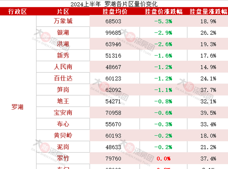 上半年，羅湖(hú)房價殺得最狠！新(xīn)盤仍賣7萬+以上？