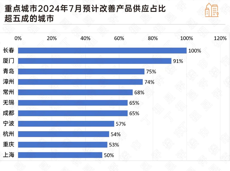 重點城市加大高端改善産(chǎn)品供應