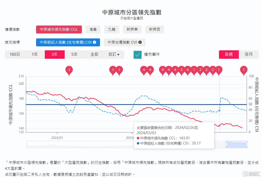 香港樓市“刹車(chē)”！買房8年，虧兩百多(duō)萬