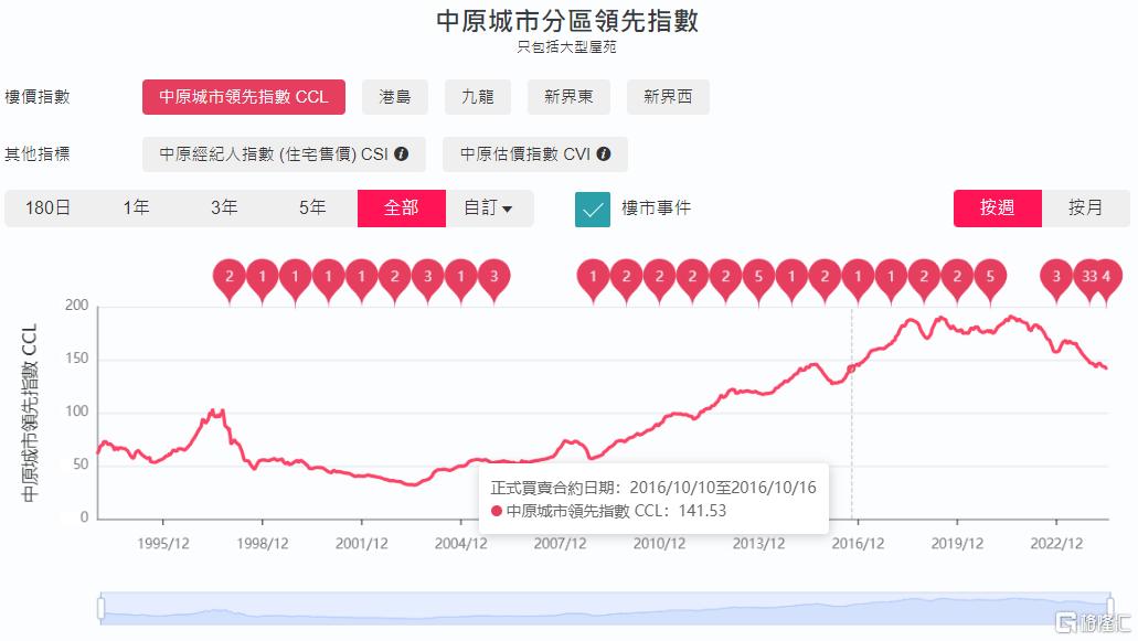 香港樓市“刹車(chē)”！買房8年，虧兩百多(duō)萬