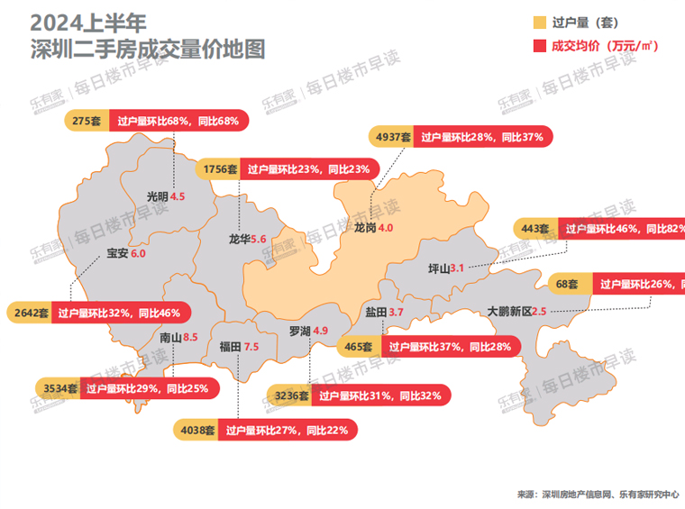 深圳房價進入“5字頭”時代！挂牌6個半月，才能(néng)賣出房子