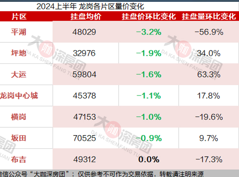 無一片區(qū)上漲？龍崗最高跌幅近3成