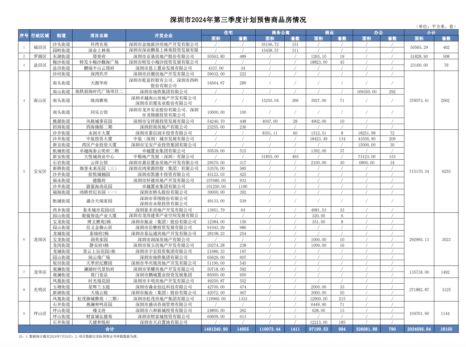 快訊｜14955套住宅！深圳官宣三季度預計入市項目