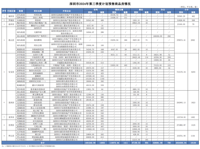 14955套住宅！深圳官宣三季度入市計劃，深灣玖序等31個項目在列